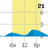 Big Coppitt Key tide chart for Wednesday, June 21, 2023