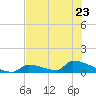 Big Coppitt Key tide chart for Friday, June 23, 2023