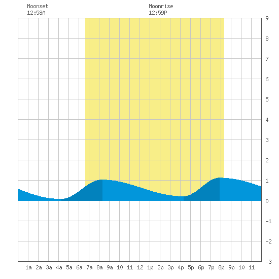 Big Coppitt Key tide chart for Sunday, June 25, 2023