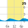 Big Coppitt Key tide chart for Sunday, June 25, 2023