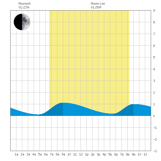 Big Coppitt Key tide chart for Monday, June 26, 2023