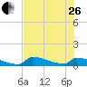 Big Coppitt Key tide chart for Monday, June 26, 2023