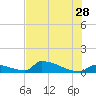 Big Coppitt Key tide chart for Wednesday, June 28, 2023