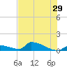 Big Coppitt Key tide chart for Thursday, June 29, 2023