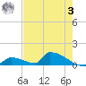 Big Coppitt Key tide chart for Saturday, June 3, 2023