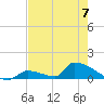 Big Coppitt Key tide chart for Wednesday, June 7, 2023