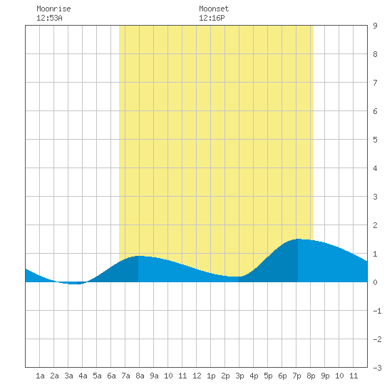 Big Coppitt Key tide chart for Friday, June 9, 2023