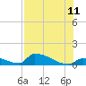 Big Coppitt Key tide chart for Tuesday, July 11, 2023