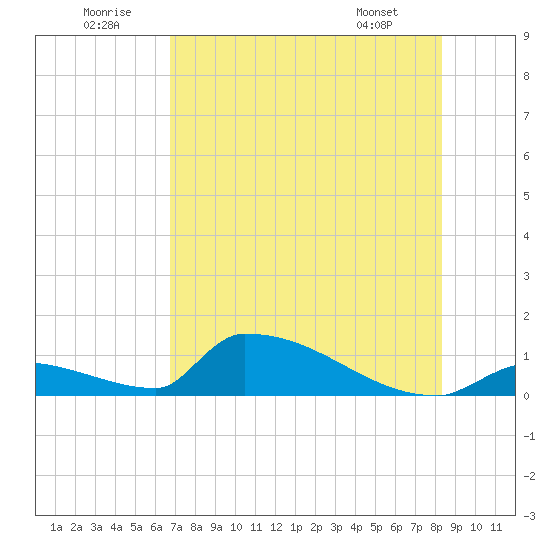 Big Coppitt Key tide chart for Wednesday, July 12, 2023
