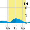 Big Coppitt Key tide chart for Friday, July 14, 2023