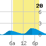 Big Coppitt Key tide chart for Thursday, July 20, 2023