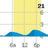 Big Coppitt Key tide chart for Friday, July 21, 2023
