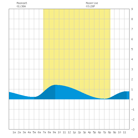 Big Coppitt Key tide chart for Thursday, July 27, 2023