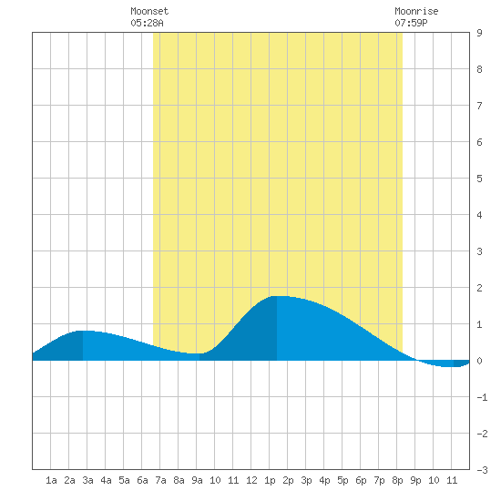 Big Coppitt Key tide chart for Sunday, July 2, 2023