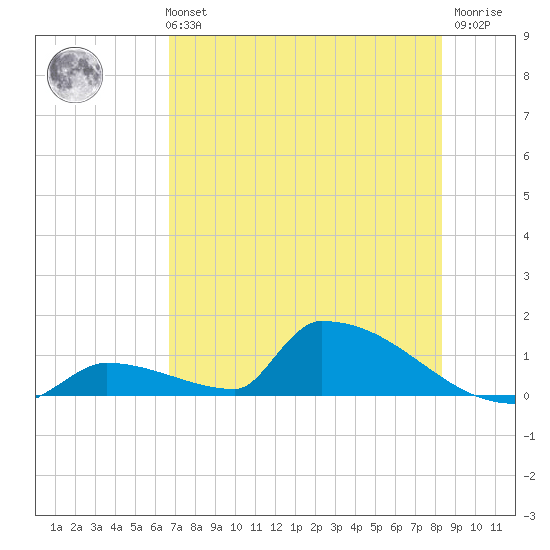 Big Coppitt Key tide chart for Monday, July 3, 2023