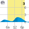 Big Coppitt Key tide chart for Monday, July 3, 2023