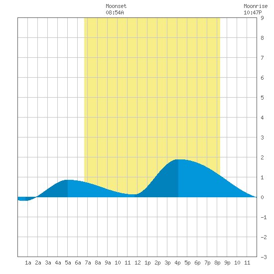 Big Coppitt Key tide chart for Wednesday, July 5, 2023