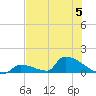 Big Coppitt Key tide chart for Wednesday, July 5, 2023