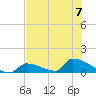 Big Coppitt Key tide chart for Friday, July 7, 2023