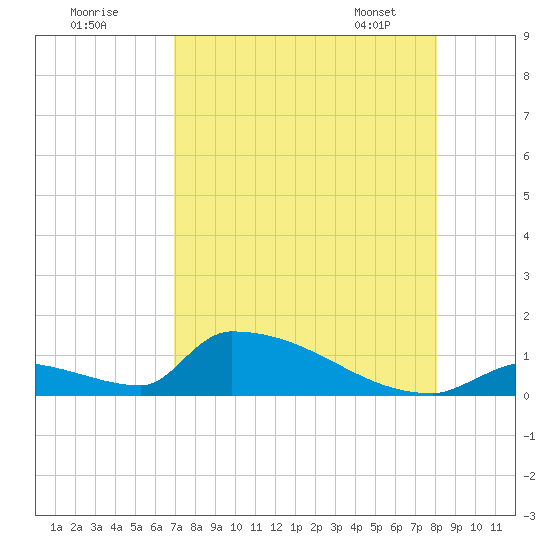 Big Coppitt Key tide chart for Thursday, August 10, 2023