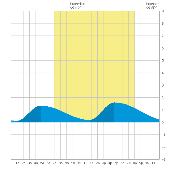 Big Coppitt Key tide chart for Saturday, August 19, 2023