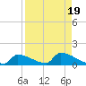 Big Coppitt Key tide chart for Saturday, August 19, 2023
