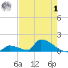 Big Coppitt Key tide chart for Tuesday, August 1, 2023