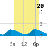 Big Coppitt Key tide chart for Sunday, August 20, 2023