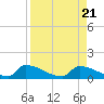 Big Coppitt Key tide chart for Monday, August 21, 2023