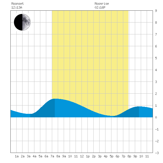 Big Coppitt Key tide chart for Thursday, August 24, 2023