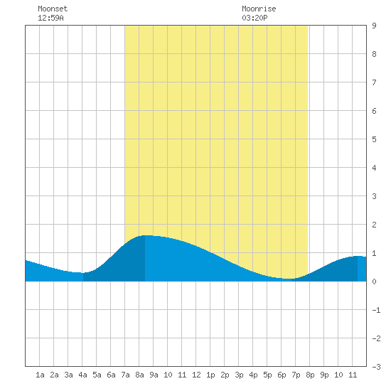 Big Coppitt Key tide chart for Friday, August 25, 2023