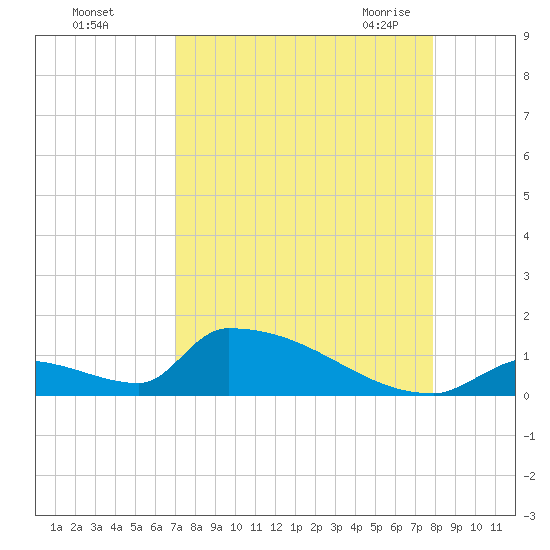 Big Coppitt Key tide chart for Saturday, August 26, 2023