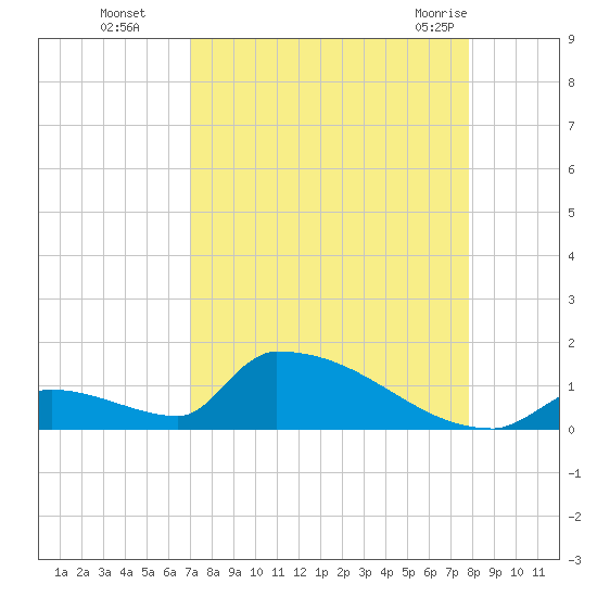 Big Coppitt Key tide chart for Sunday, August 27, 2023