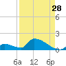 Big Coppitt Key tide chart for Monday, August 28, 2023