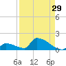 Big Coppitt Key tide chart for Tuesday, August 29, 2023