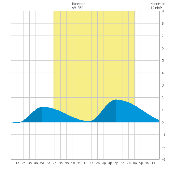 Big Coppitt Key tide chart for Friday, August 4, 2023