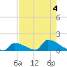 Big Coppitt Key tide chart for Friday, August 4, 2023