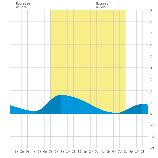 Big Coppitt Key tide chart for Wednesday, August 9, 2023