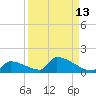 Big Coppitt Key tide chart for Wednesday, September 13, 2023