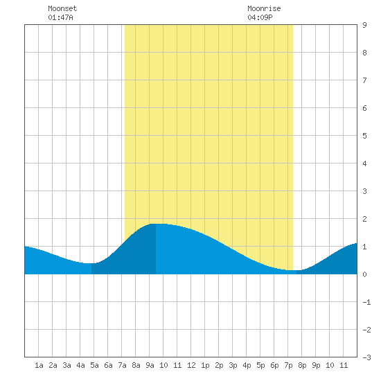 Big Coppitt Key tide chart for Sunday, September 24, 2023