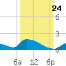 Big Coppitt Key tide chart for Sunday, September 24, 2023