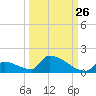 Big Coppitt Key tide chart for Tuesday, September 26, 2023