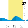 Big Coppitt Key tide chart for Wednesday, September 27, 2023