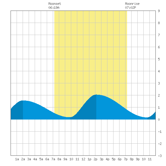 Big Coppitt Key tide chart for Thursday, September 28, 2023