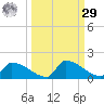 Big Coppitt Key tide chart for Friday, September 29, 2023