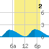 Big Coppitt Key tide chart for Saturday, September 2, 2023