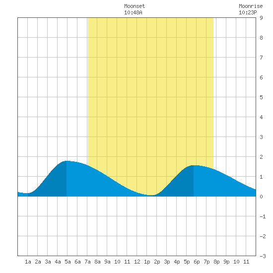 Big Coppitt Key tide chart for Sunday, September 3, 2023