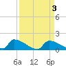 Big Coppitt Key tide chart for Sunday, September 3, 2023