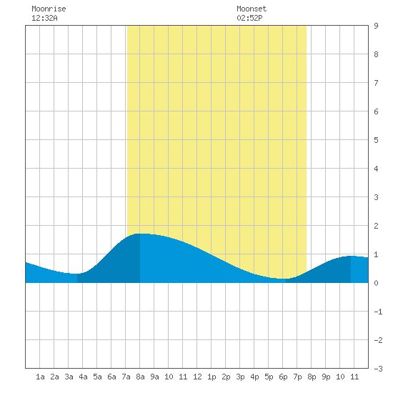 Big Coppitt Key tide chart for Thursday, September 7, 2023