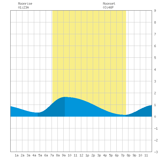 Big Coppitt Key tide chart for Friday, September 8, 2023
